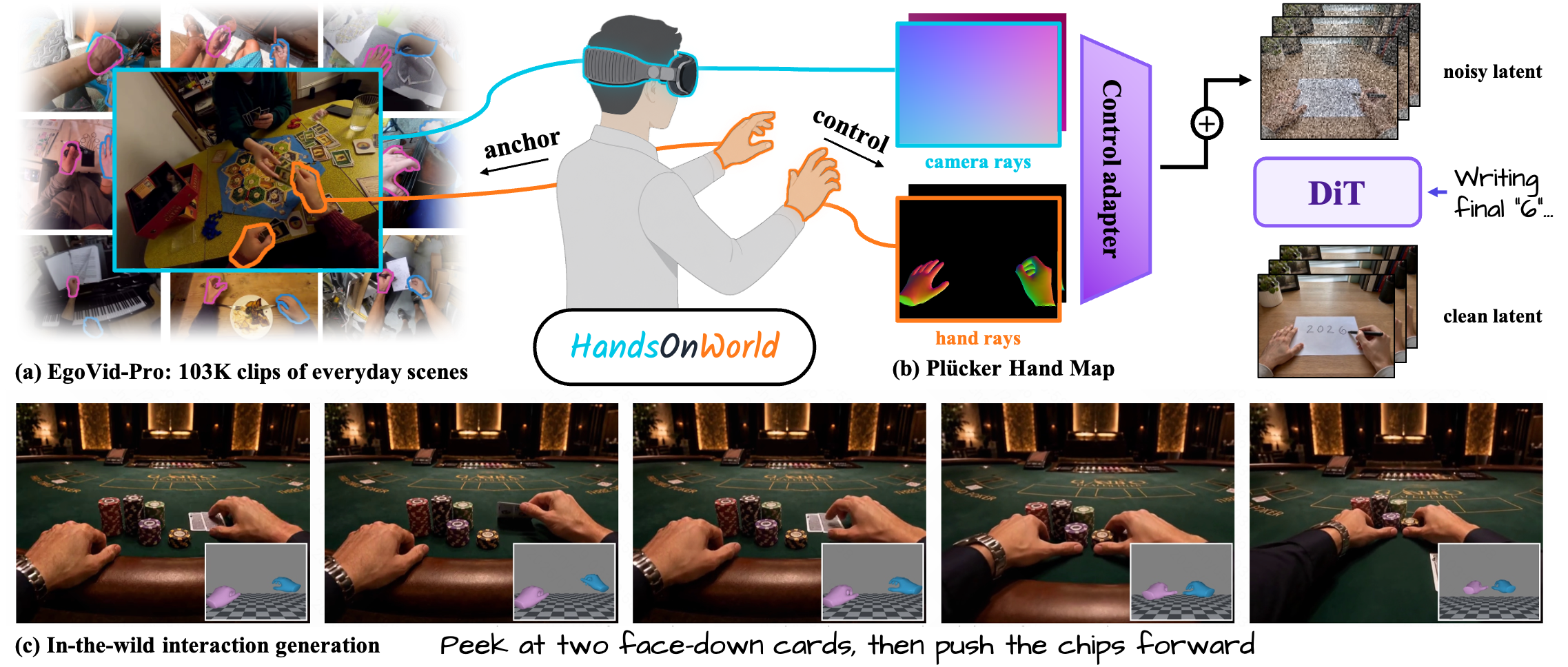 Overview of the HandsOnWorld data, camera-disentangled hand control, and generated results